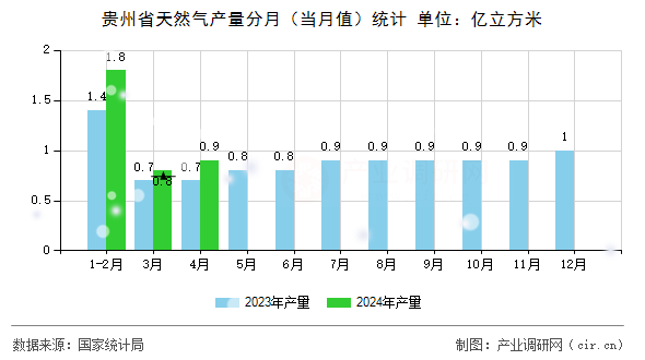 貴州省天然氣產(chǎn)量分月（當月值）統(tǒng)計