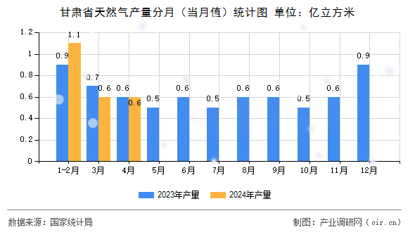 甘肅省天然氣產(chǎn)量分月（當(dāng)月值）統(tǒng)計(jì)圖
