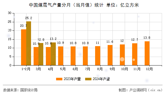 中國煤層氣產(chǎn)量分月（當(dāng)月值）統(tǒng)計(jì)