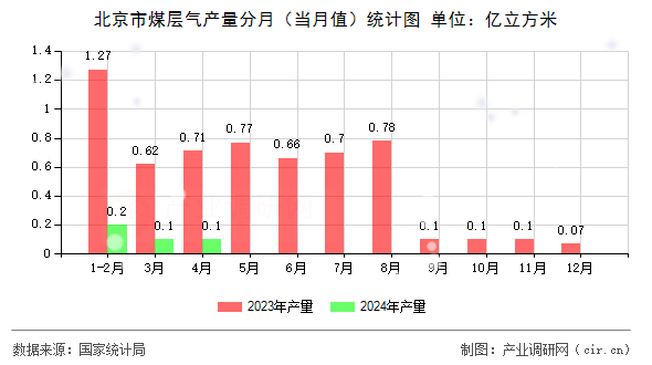 北京市煤層氣產(chǎn)量分月（當(dāng)月值）統(tǒng)計(jì)圖