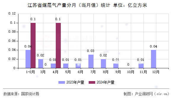 江蘇省煤層氣產(chǎn)量分月（當(dāng)月值）統(tǒng)計