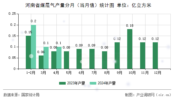 河南省煤層氣產(chǎn)量分月（當月值）統(tǒng)計圖