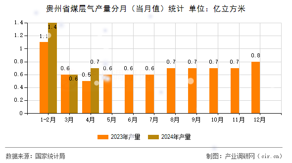 貴州省煤層氣產(chǎn)量分月（當(dāng)月值）統(tǒng)計(jì)
