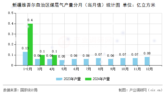 新疆維吾爾自治區(qū)煤層氣產(chǎn)量分月（當(dāng)月值）統(tǒng)計(jì)圖
