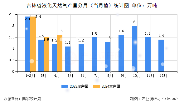吉林省液化天然氣產(chǎn)量分月（當(dāng)月值）統(tǒng)計(jì)圖