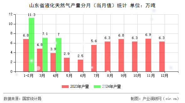 山東省液化天然氣產(chǎn)量分月（當(dāng)月值）統(tǒng)計(jì)
