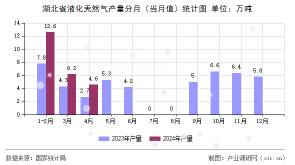 湖北省液化天然氣產(chǎn)量分月（當(dāng)月值）統(tǒng)計(jì)圖