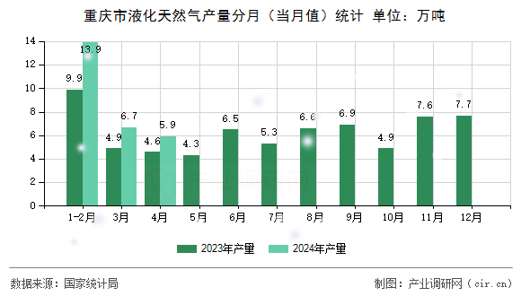 重慶市液化天然氣產(chǎn)量分月（當(dāng)月值）統(tǒng)計