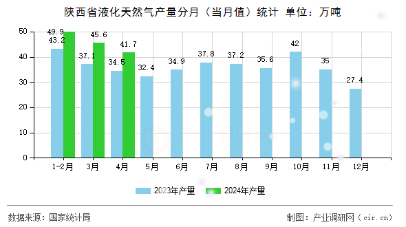 陜西省液化天然氣產(chǎn)量分月（當(dāng)月值）統(tǒng)計(jì)