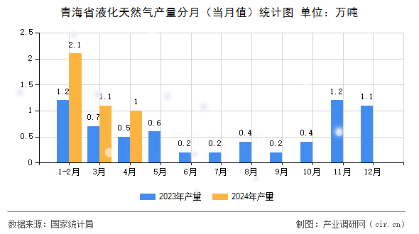 青海省液化天然氣產(chǎn)量分月（當(dāng)月值）統(tǒng)計(jì)圖