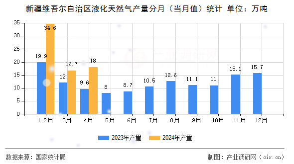 新疆維吾爾自治區(qū)液化天然氣產(chǎn)量分月（當月值）統(tǒng)計
