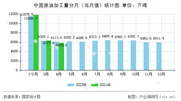 中國原油加工量分月（當(dāng)月值）統(tǒng)計圖