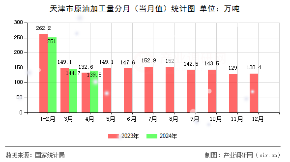 天津市原油加工量分月（當月值）統(tǒng)計圖