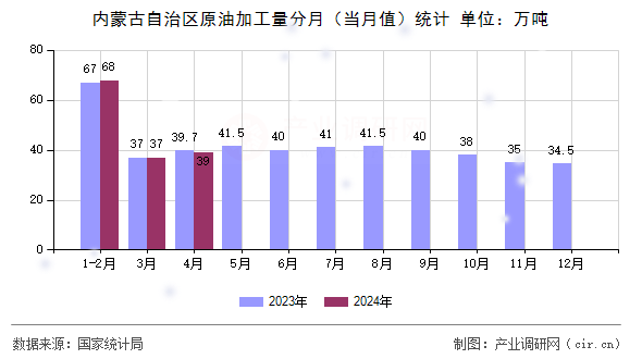 內(nèi)蒙古自治區(qū)原油加工量分月（當(dāng)月值）統(tǒng)計