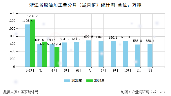 浙江省原油加工量分月（當月值）統(tǒng)計圖