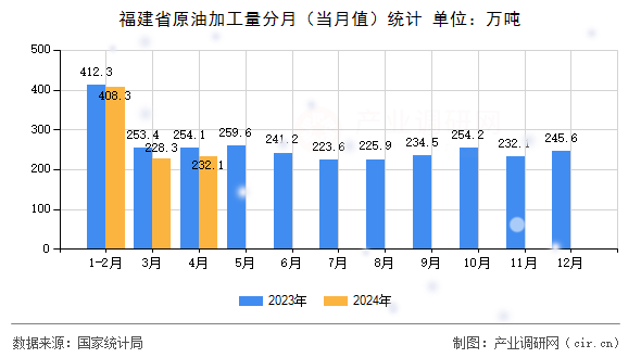 福建省原油加工量分月（當(dāng)月值）統(tǒng)計(jì)