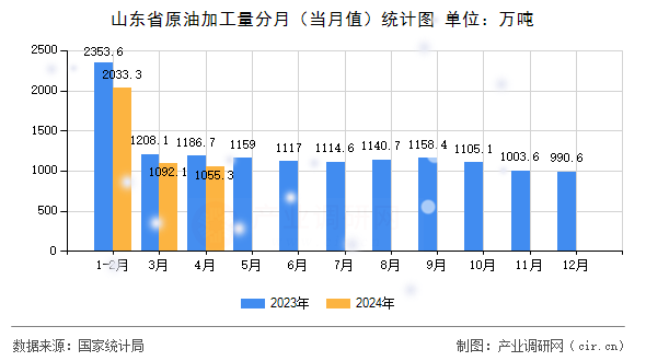 山東省原油加工量分月（當月值）統(tǒng)計圖