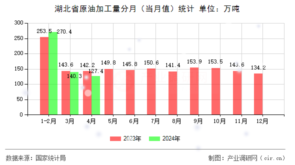 湖北省原油加工量分月（當月值）統(tǒng)計