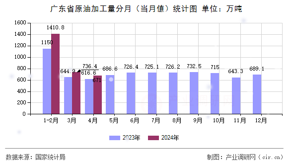 廣東省原油加工量分月（當月值）統(tǒng)計圖
