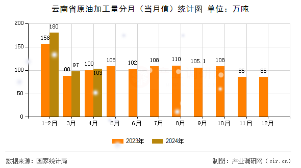云南省原油加工量分月（當(dāng)月值）統(tǒng)計圖