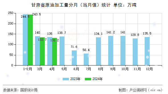 甘肅省原油加工量分月（當月值）統(tǒng)計