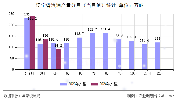遼寧省汽油產(chǎn)量分月（當(dāng)月值）統(tǒng)計