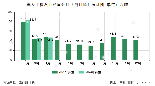 黑龍江省汽油產(chǎn)量分月（當(dāng)月值）統(tǒng)計(jì)圖