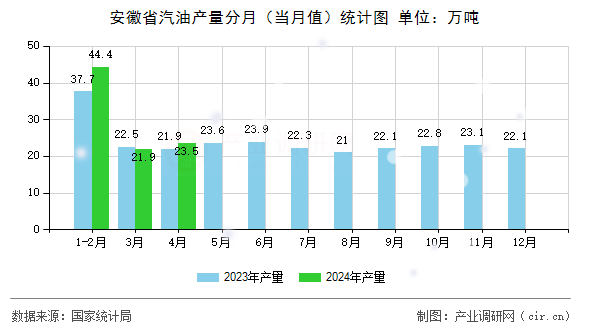 安徽省汽油產量分月（當月值）統(tǒng)計圖