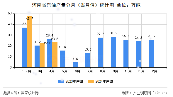 河南省汽油產(chǎn)量分月（當(dāng)月值）統(tǒng)計圖