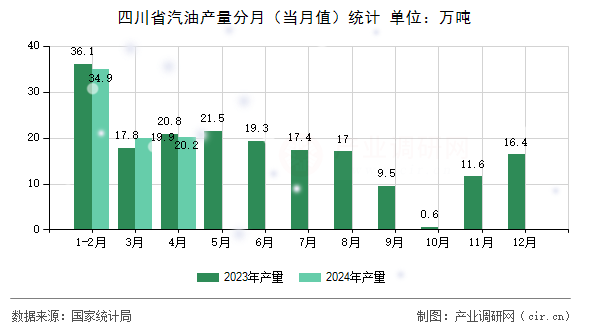 四川省汽油產(chǎn)量分月（當(dāng)月值）統(tǒng)計(jì)