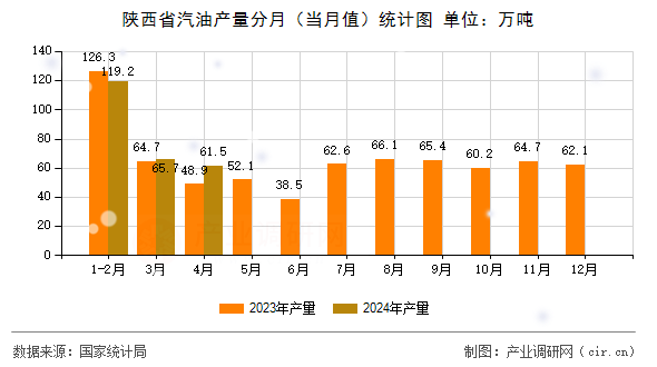 陜西省汽油產(chǎn)量分月（當(dāng)月值）統(tǒng)計(jì)圖