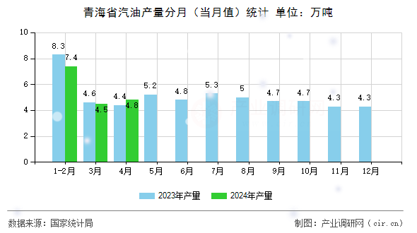 青海省汽油產(chǎn)量分月（當(dāng)月值）統(tǒng)計(jì)