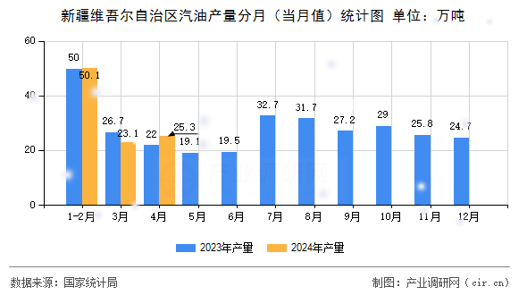 新疆維吾爾自治區(qū)汽油產(chǎn)量分月（當月值）統(tǒng)計圖