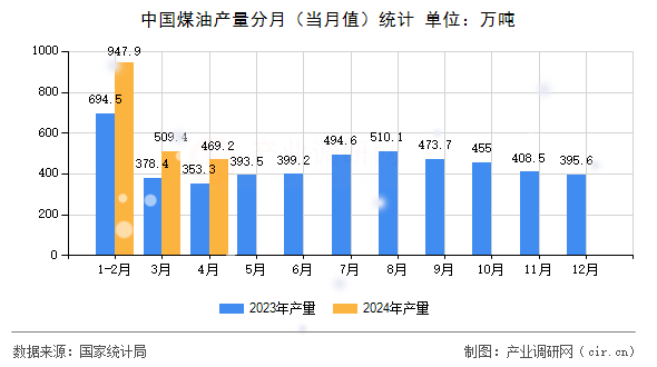 中國(guó)煤油產(chǎn)量分月（當(dāng)月值）統(tǒng)計(jì)