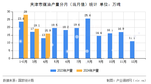 天津市煤油產(chǎn)量分月（當(dāng)月值）統(tǒng)計(jì)