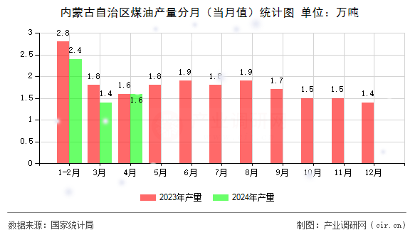 內(nèi)蒙古自治區(qū)煤油產(chǎn)量分月（當月值）統(tǒng)計圖