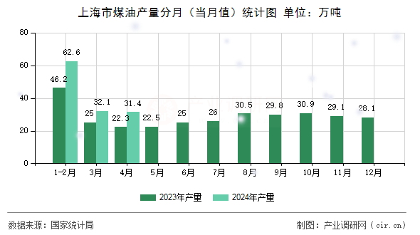 上海市煤油產(chǎn)量分月（當(dāng)月值）統(tǒng)計(jì)圖