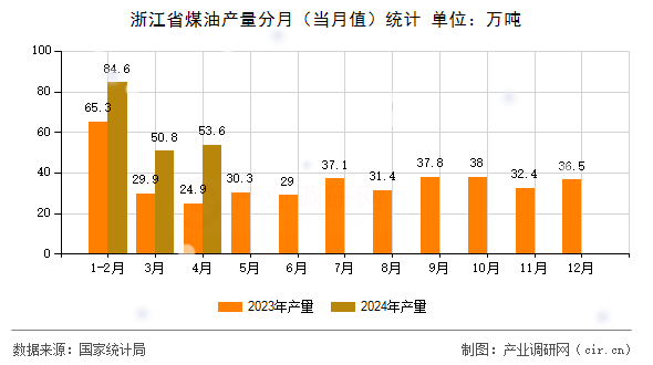 浙江省煤油產(chǎn)量分月（當(dāng)月值）統(tǒng)計