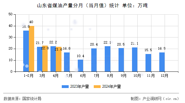 山東省煤油產(chǎn)量分月（當(dāng)月值）統(tǒng)計(jì)