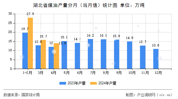湖北省煤油產(chǎn)量分月（當(dāng)月值）統(tǒng)計圖