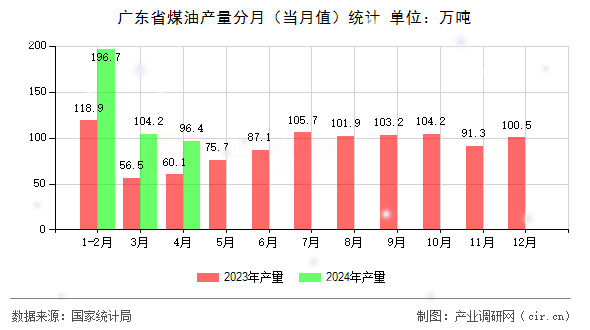 廣東省煤油產(chǎn)量分月（當(dāng)月值）統(tǒng)計(jì)