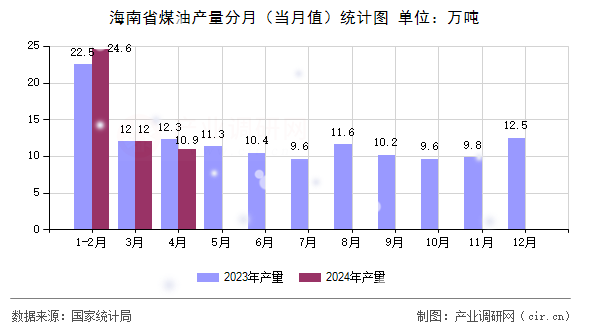 海南省煤油產(chǎn)量分月（當(dāng)月值）統(tǒng)計圖
