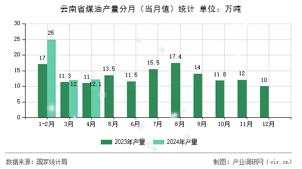 云南省煤油產(chǎn)量分月（當(dāng)月值）統(tǒng)計(jì)