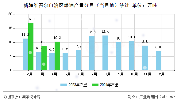 新疆維吾爾自治區(qū)煤油產(chǎn)量分月（當(dāng)月值）統(tǒng)計