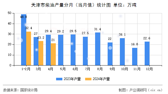 天津市柴油產(chǎn)量分月（當(dāng)月值）統(tǒng)計(jì)圖