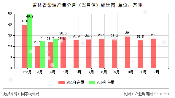 吉林省柴油產(chǎn)量分月（當(dāng)月值）統(tǒng)計(jì)圖