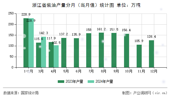 浙江省柴油產(chǎn)量分月（當(dāng)月值）統(tǒng)計圖