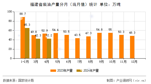 福建省柴油產(chǎn)量分月（當(dāng)月值）統(tǒng)計(jì)