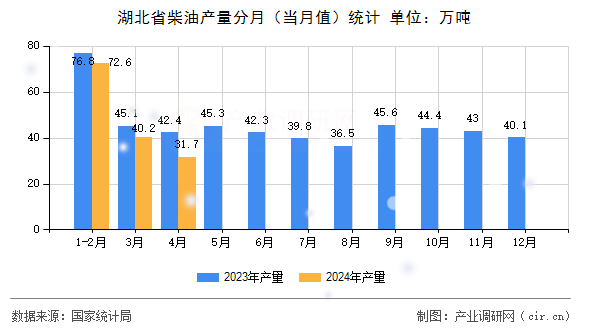 湖北省柴油產(chǎn)量分月（當月值）統(tǒng)計