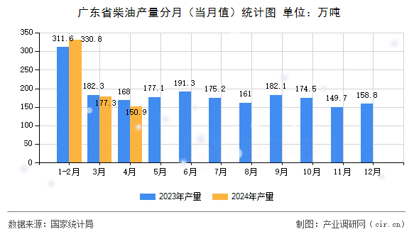 廣東省柴油產(chǎn)量分月（當(dāng)月值）統(tǒng)計圖